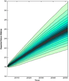 Figure 14: Survivor fan chart for 65-year old UK males (CBD model) 