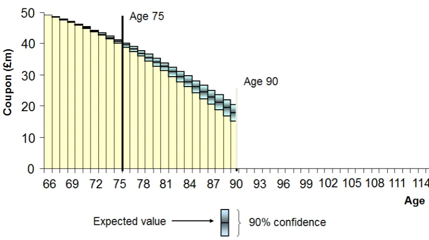 Figure 15: Projected cash flows on the EIB longevity bond 