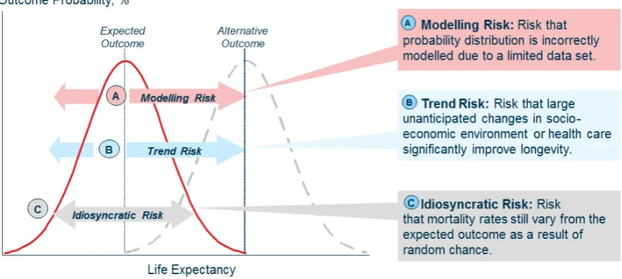 Figure 1: Longevity risk is driven by three underlying risks 
