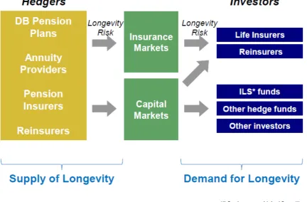 Figure 6: Supply and demand in the longevity market 