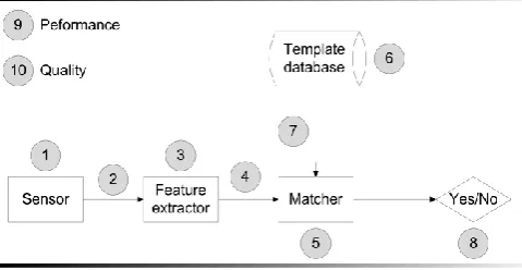 Fig. 2. Proposed model (extended to Ratha et al. model [3]): vulnerability points in a general biometric system