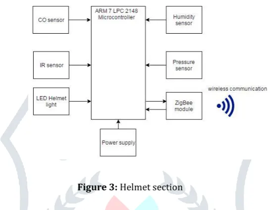 Figure 4 represents the monitoring section. It consists of ZigBee module, Raspberry pi controller