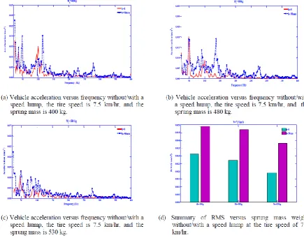 Figure (3) Vehicle acceleration versus sprung mass weight without/with a speed hump at tire speed of 7.5km/hr