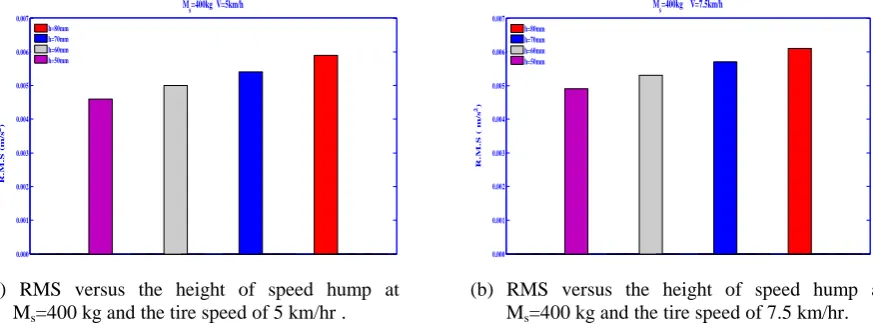 Figure (7) RMS versus the height of speed hump at sprung mass weight 400 kg at different speeds