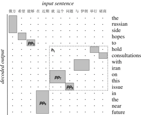 Figure 1:The hierarchical reordering modelo(HRM) analyzes a non-local context to determinethe orientation of the current phrase