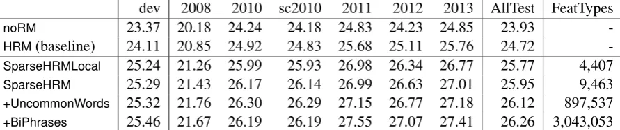 Table 2: German-English results of expected BLEU trained sparse reordering models (cf