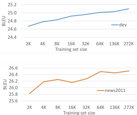 Figure 3: Effect of increasing the training set sizefrom 2,000 to 272,000 sentences measured on thedev set (top) and news2011 (bottom) in an n-bestlist rescoring setting.