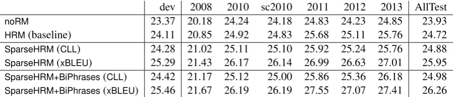 Table 4: French-English results on the SparseHRMLocal feature set when when trained with pair-wiseranked optimization (PRO) and expected BLEU (xBLEU).
