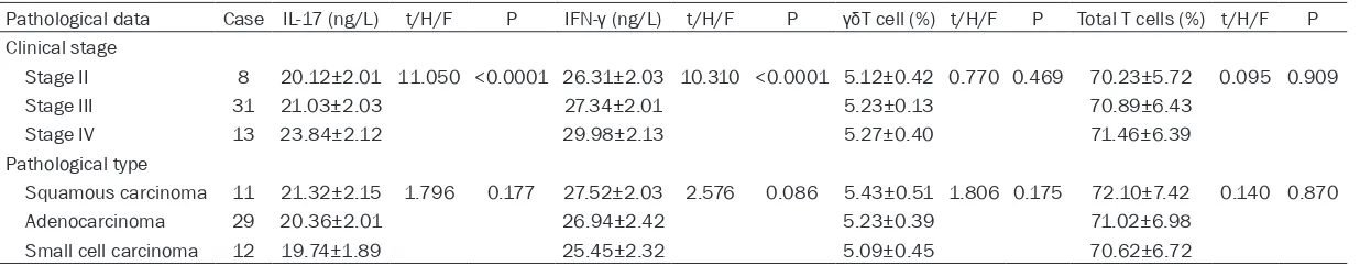 Table 5. Clinical data analysis of IL-17, IFN-γ content, γδΤ cell, total T cells in BALF of COPD, lung cancer patients