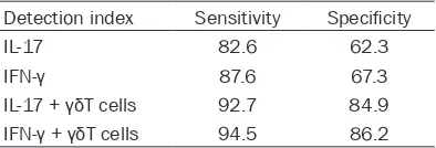 Table 7. Sensitivity and specificity of IFN con-tent and T cells in BALF in diagnosing lung cancer complicated with COPD (%)
