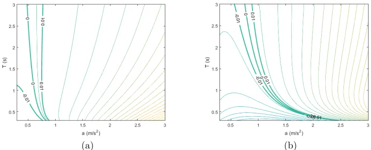 Figure 3: Contour lines of the string stability coeﬃcient Sn for (a) Veq = 2Vmax/3, (b)Veq = Vmax/3.