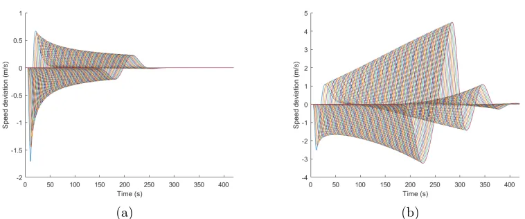 Figure 4: Evolution of the speed perturbations under a disturbance of A = −1 m s−2 asfunction of the vehicle number for string stable and string unstable systems: (a) L2 norm;(b) L∞ norm.