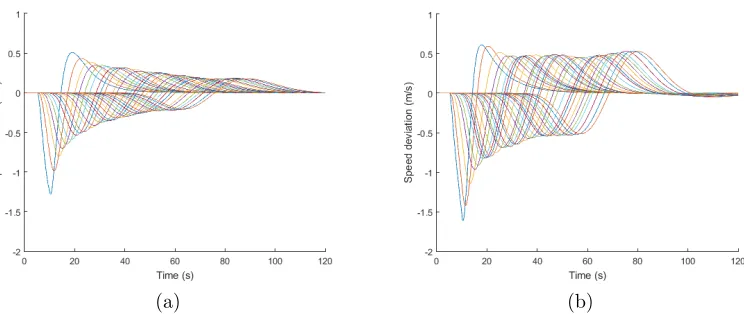 Figure 7: Evolution of the speed perturbation for successive vehicles in the case of: (a)(0, 30) weak string stability; (b) (0, 30) weak string instability.