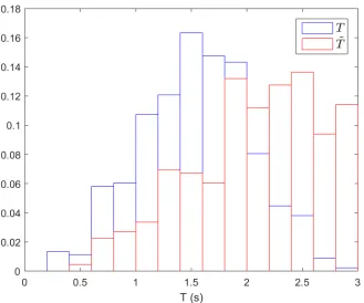 Figure 11: Standard vs optimised distributions of automated vehicle parameter T.