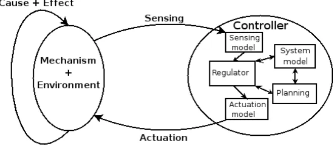 Figure 1.1: Robot control mechanism 