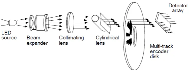 Figure 2.1: The A and B channels' pulse trains phase relationship of incremental optical encoder (Nickson [1985]) 