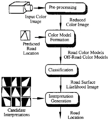 Figure 2.3: SCARF block diagram (Chrisman and Thorpe [1993]) 