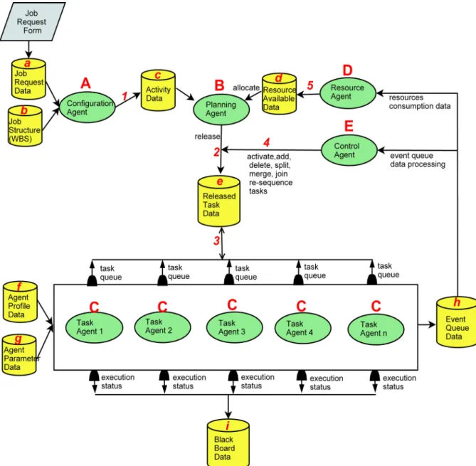 Figure 2: Overview of agents operation 
