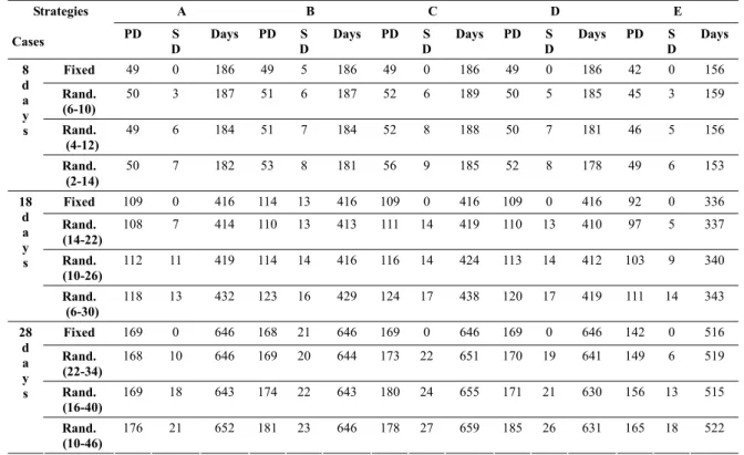 Table 1: Simulation results of project duration and total scheduling days (unit: day) 