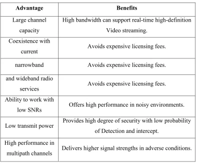 Table 2.1: The advantages and benefits of GSM 