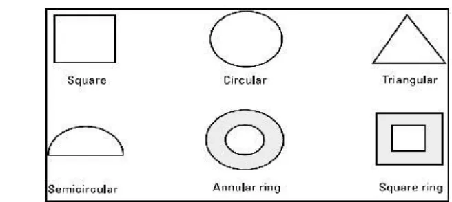 Figure 2.3: Basic Microstrip Patch Antenna Shapes Commonly Used In Practice. 12 