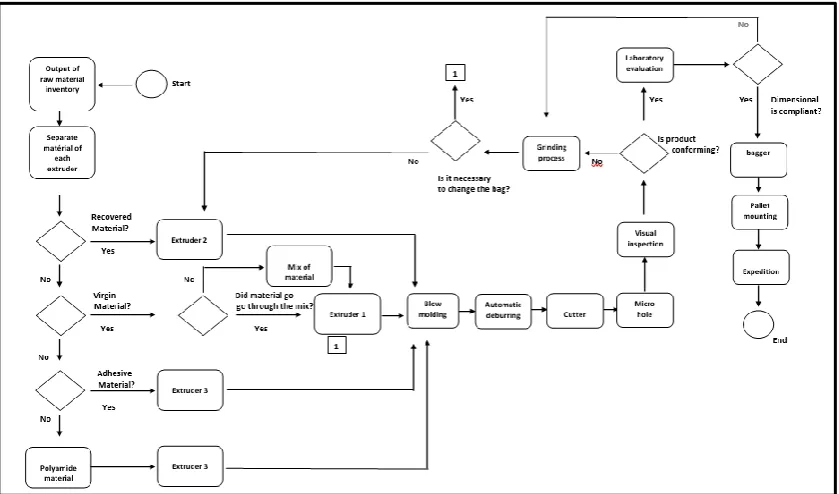 Figure 1: Flowchart of the Production Process of the Bottle. 