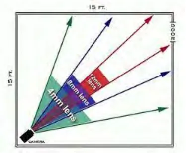 Figure 1.1: Figure showing the area of vision for a camera corresponding to its lens size 