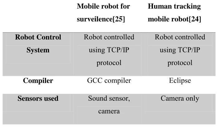 Table 2.1: table comparing properties of mobile robot with onboard camera and image 