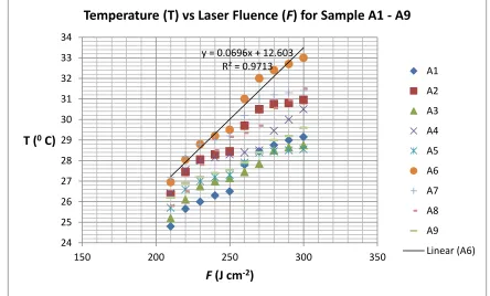 Fig. 3. Increasing of metal substrate temperature, ΔT (0C) with increasing of F for sample A1 – A9