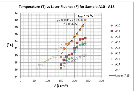 Fig. 4. Increasing of metal substrate temperature, ΔT (0BS 5 mm. Meanwhile, the highest temperature reached, TC) with increasing of F for sample A10 – A18