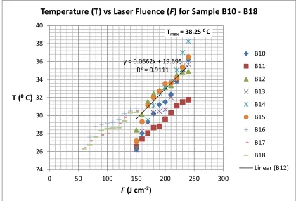 Fig. 5. Increasing of metal substrate temperature, ΔT (0C) with increasing of F for sample B1 – B9