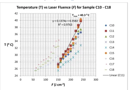 Fig. 8. Increasing of metal substrate temperature, ΔT (0BS 5 mm. Meanwhile, the highest temperature reached, TC) with increasing of F for sample C10 – C18