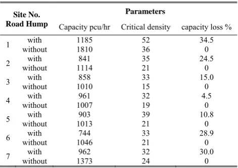TABLE III: ESTIMATED HIGHWAY PARAMETERS 