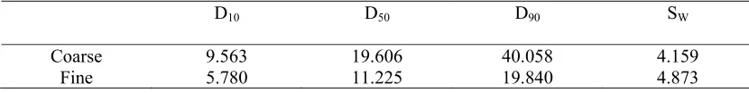 TABLE 1 Particle sized distributions in µm  