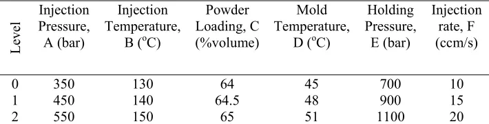 TABLE 2 Injection parameters for three levels of Taguchi Design  