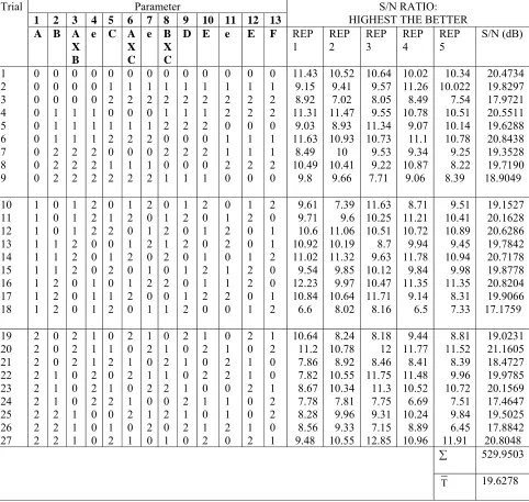 TABLE 3 Taguchi’s L27 (313) orthogonal array demonstrates the quality characteristic and the experimental trials  