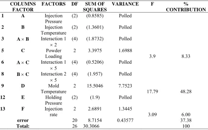 TABLE 4 ANOVA Table after Pooling  