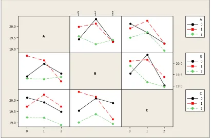 TABLE 5 Estimate of Performance as the Optimum Design after Pooling: Characteristics: Higher the Better 