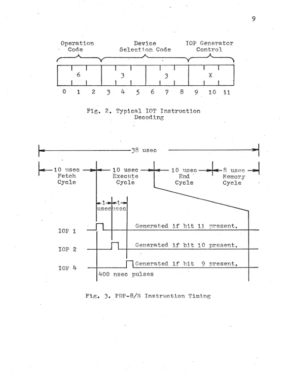 Fig. 3. PDP—8/S Instruction Timing