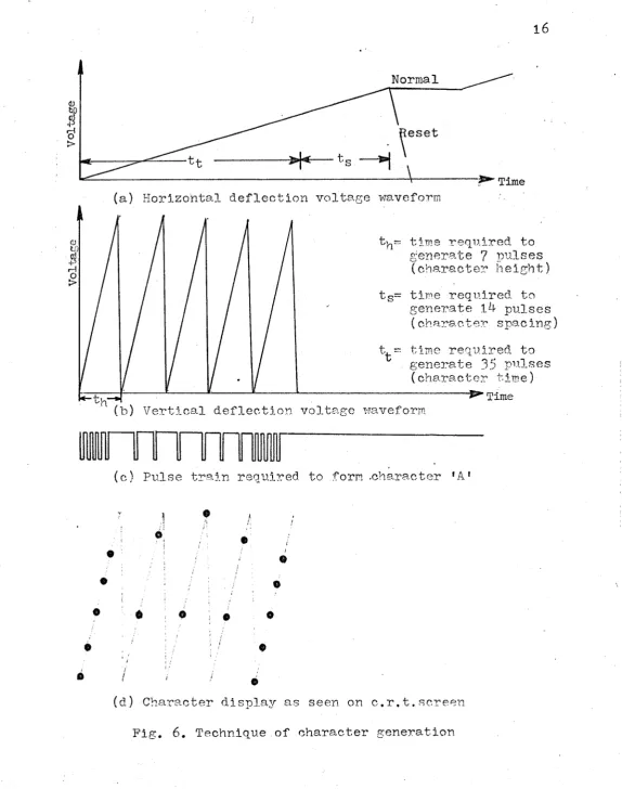 Fig. 6. Technique .of character generation