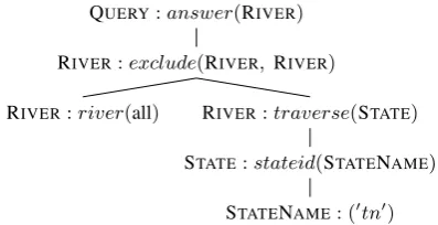 Figure 1: An example tree-structured semanticrepresentation (above) and its corresponding nat-ural language sentence.