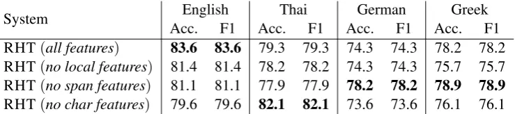 Table 4: Results when certain types of features (local features, span features and character-level features)are excluded.