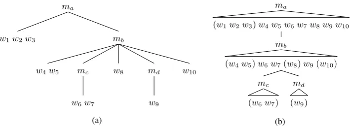 Figure 2: Two different ways of jointly representing sentences and their semantics. The hybrid treerepresentation of Lu et al