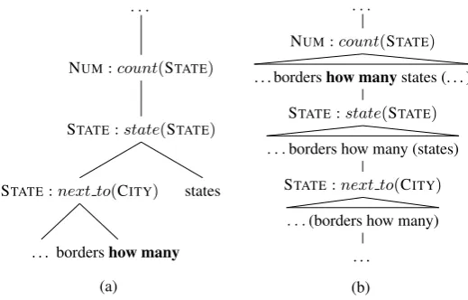 Figure 3: An example hybrid tree and an example relaxed hybrid tree representation. When the correctlatent structure can not be found, the dependency between the words “how many” and the semantic unit“NUM : c o u n t ( STATE) ” can not be captured if the hybrid tree is used, whereas with our relaxed hybridtree representation, such a dependency can still be captured.