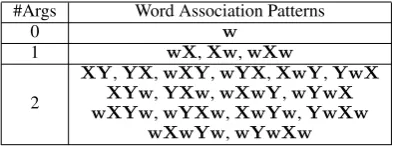 Table 2: The complete list of word association pat-terns. Here #Args means the number of argumentsfor a semantic unit.