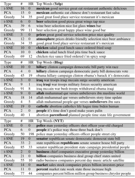 Table 2: The ﬁrst 12 anchor words selected bythree algorithms for the NYT corpus.