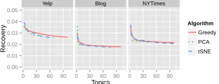Figure 5: Words have higher topic entropy in thegreedy model, especially in NYT, resulting in lessspeciﬁc topics.