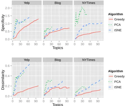 Figure 7: The greedy algorithm creates more co-herent topics (higher is better), but at the cost ofmany overly general or repetitive topics.