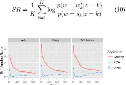 Figure 8: Anchor words have higher probability,and therefore greater salience, inmodels (1 t -SNE and PCA ≈one third the probability of the topranked word).