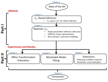 Figure 1.5: Thesis outline.